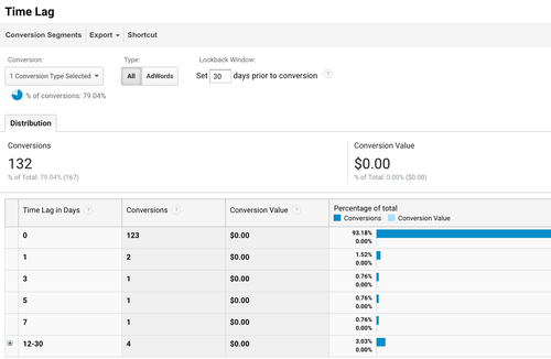 Google Analytics Time Lag