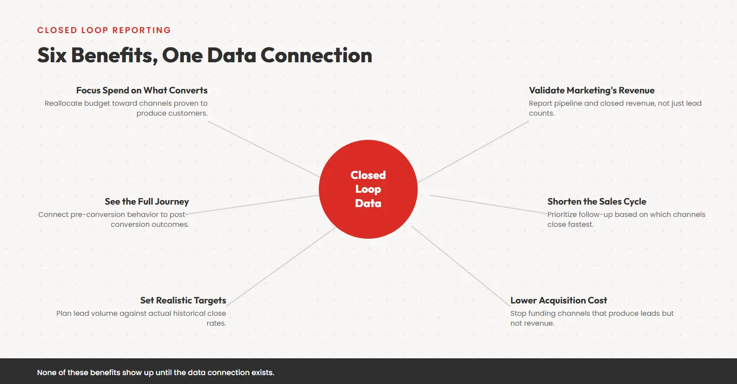 Benefits of Closed Loop Reporting