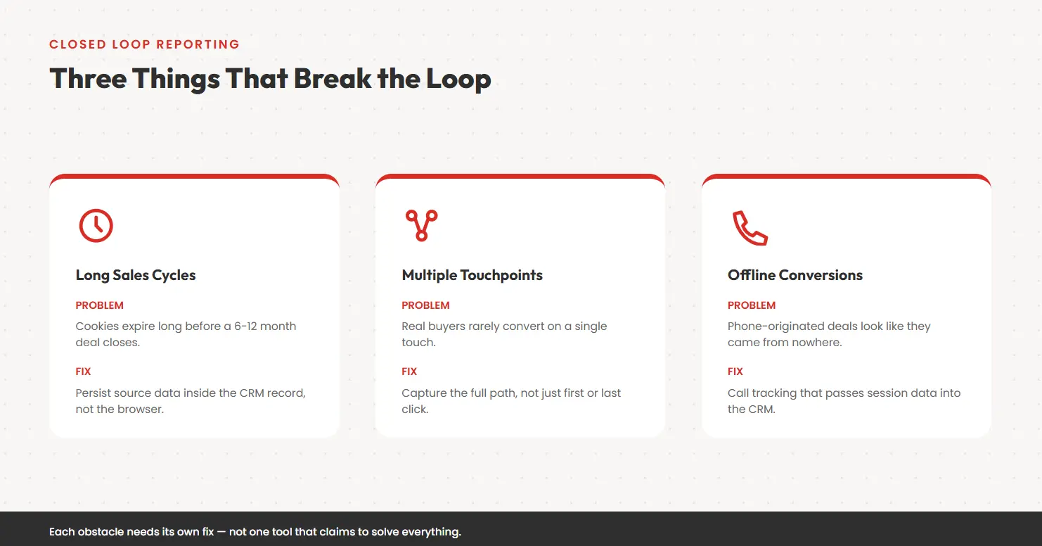 Common Challenges in Closed Loop Reporting