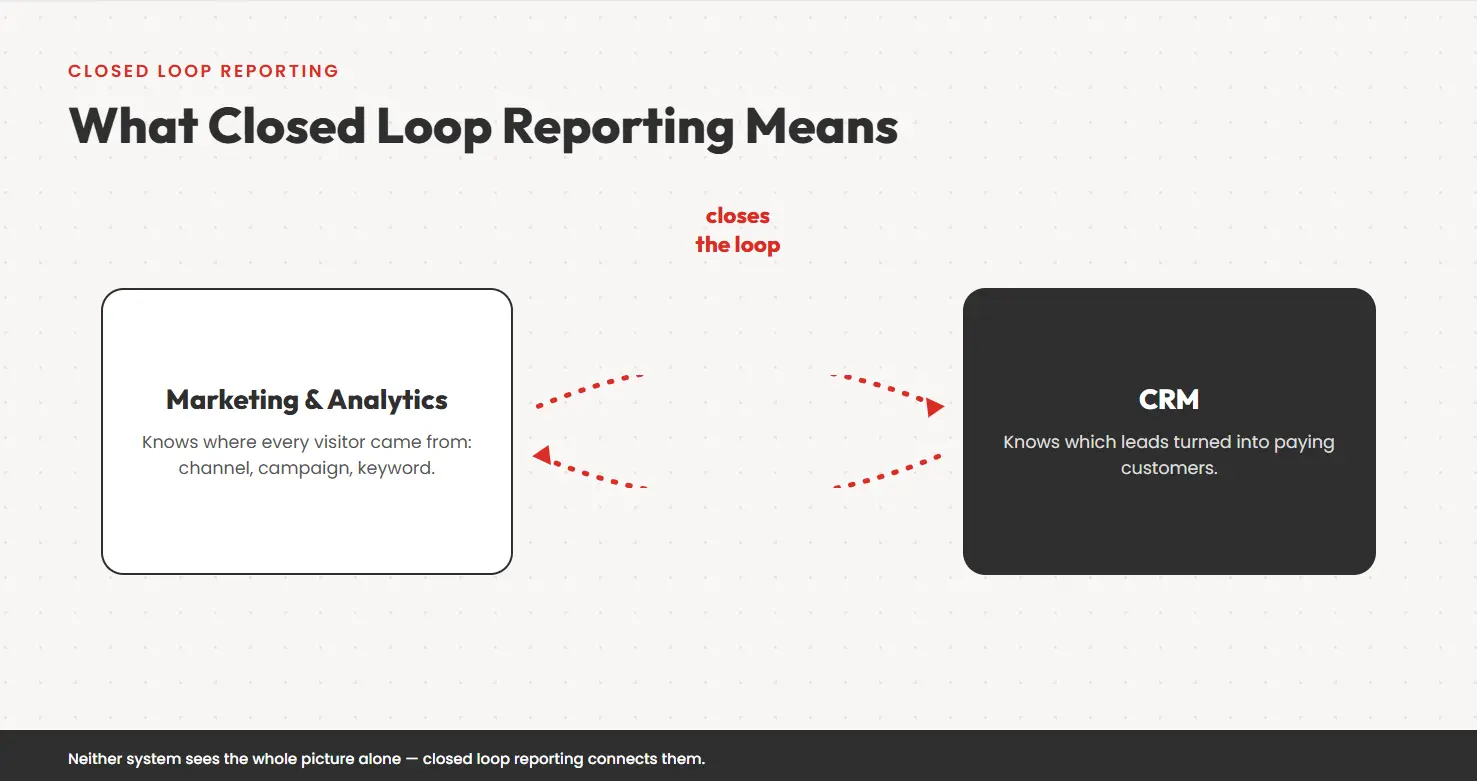What Does Closed Loop Reporting Mean
