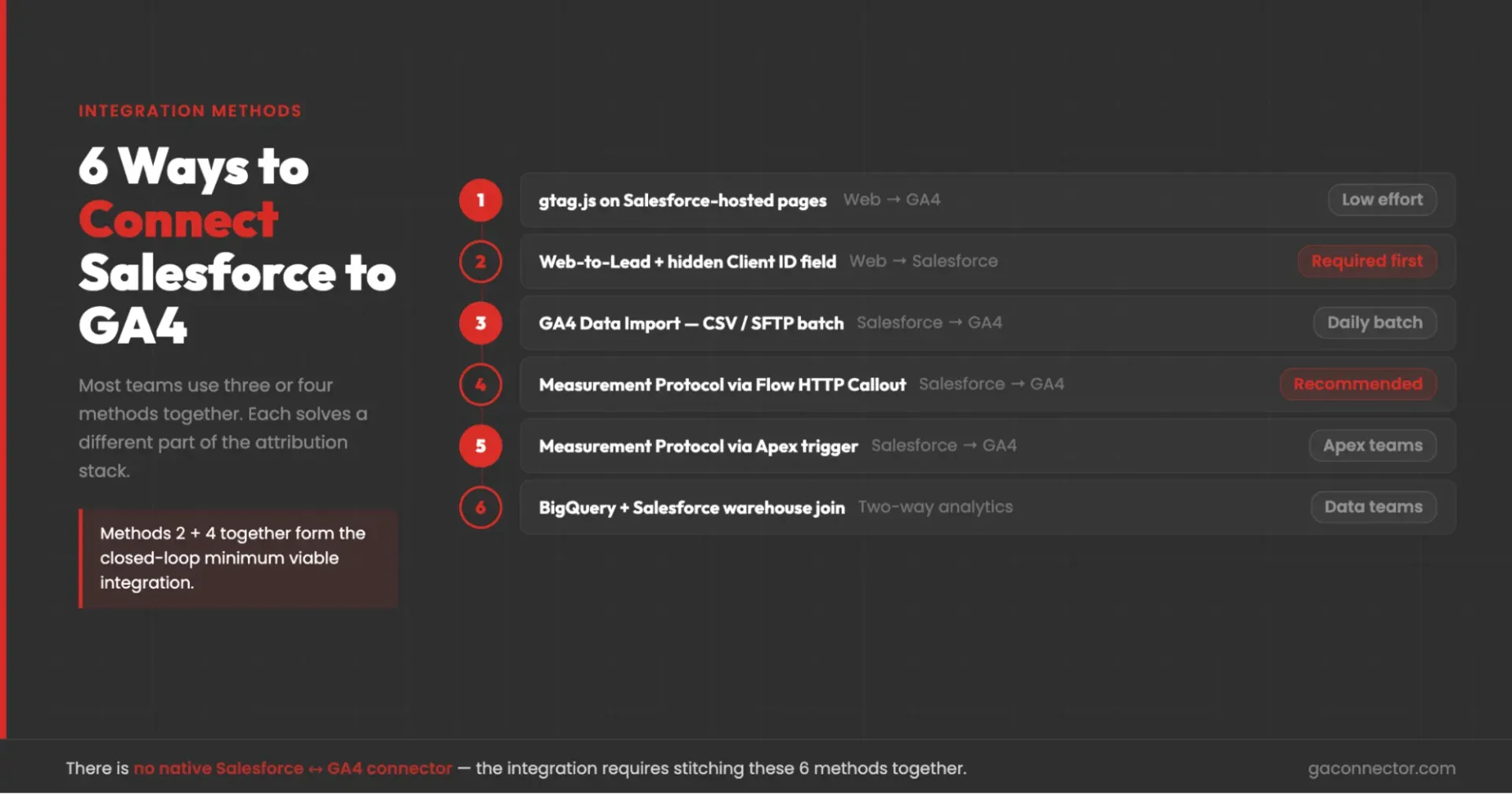 6 ways to connect salesforce to ga4