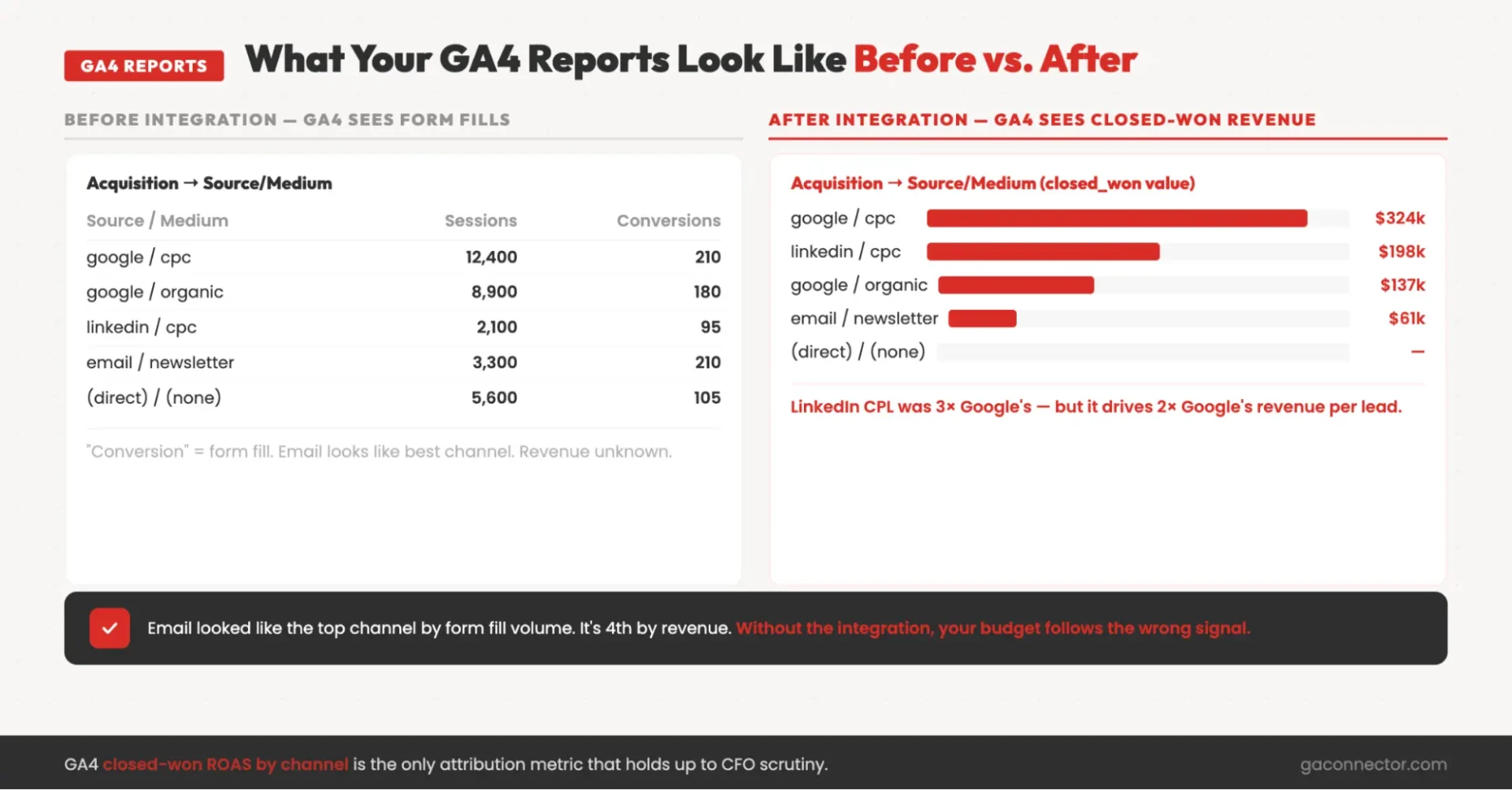 GA4 reports before and after