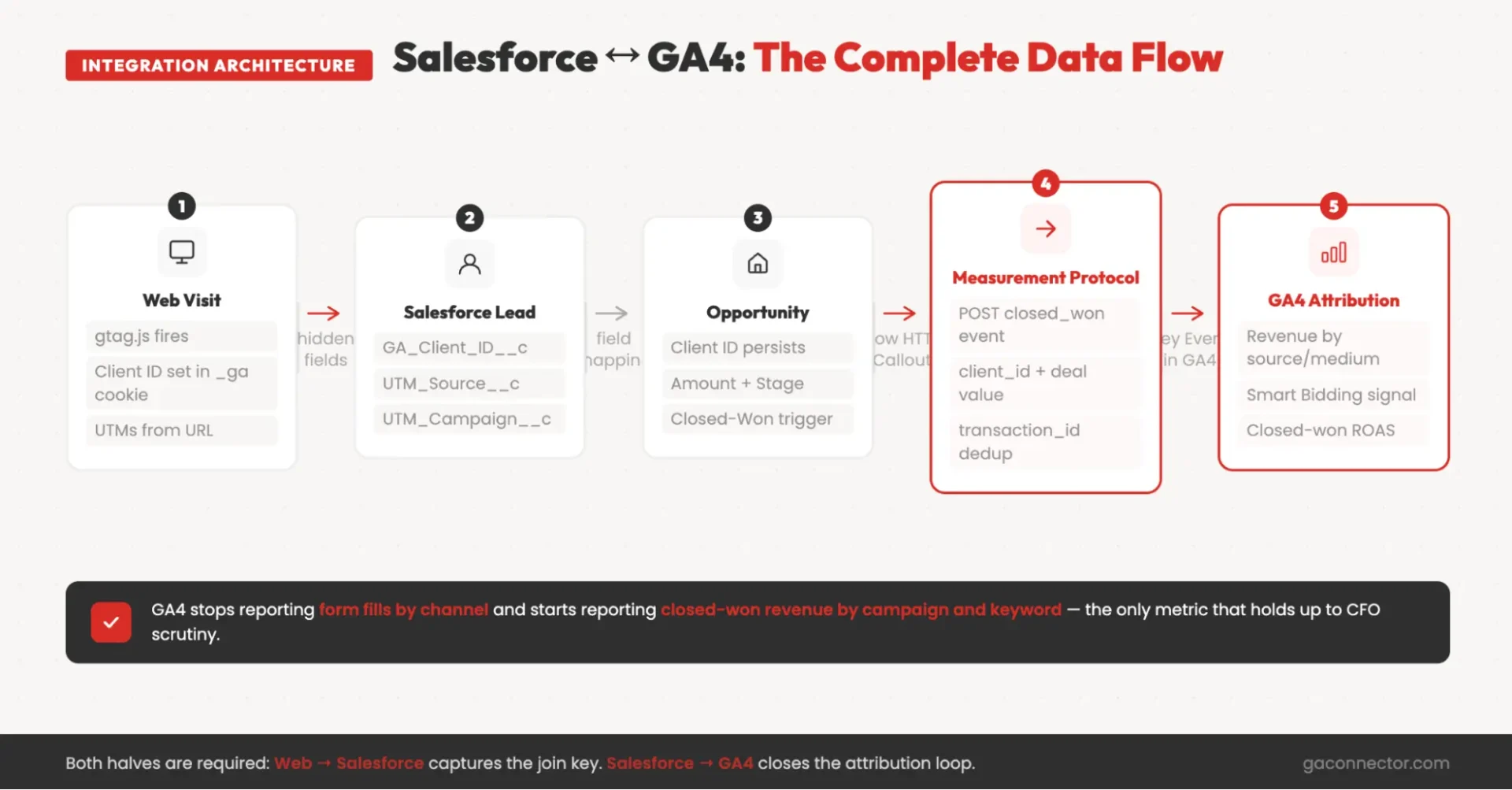 Salesforce - GA4 data flow