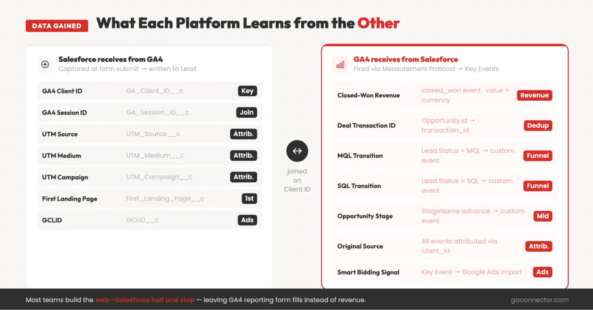 What each platform learns from each other