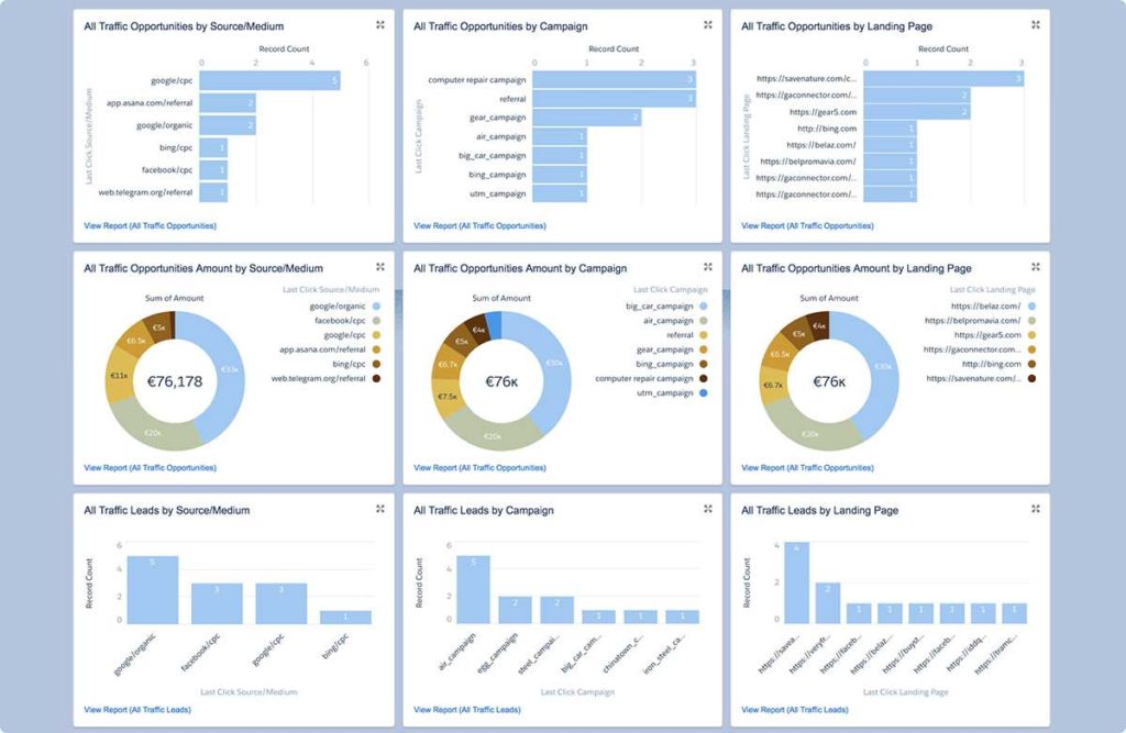 All Traffic Sources Attribution Tracking Report