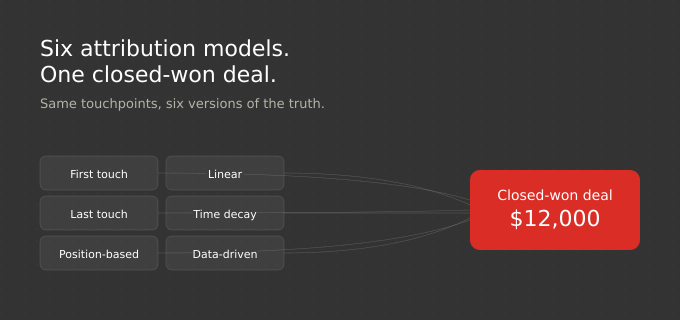 Marketing attribution models