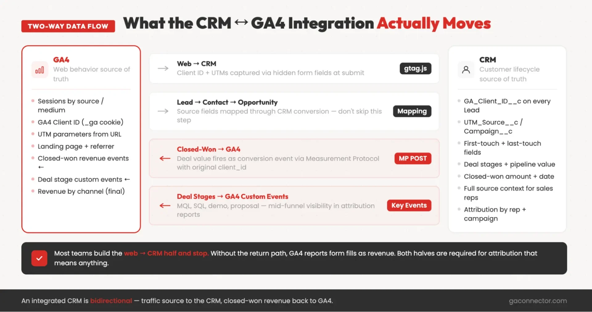 What the CRM - GA4 Integration Actually Does