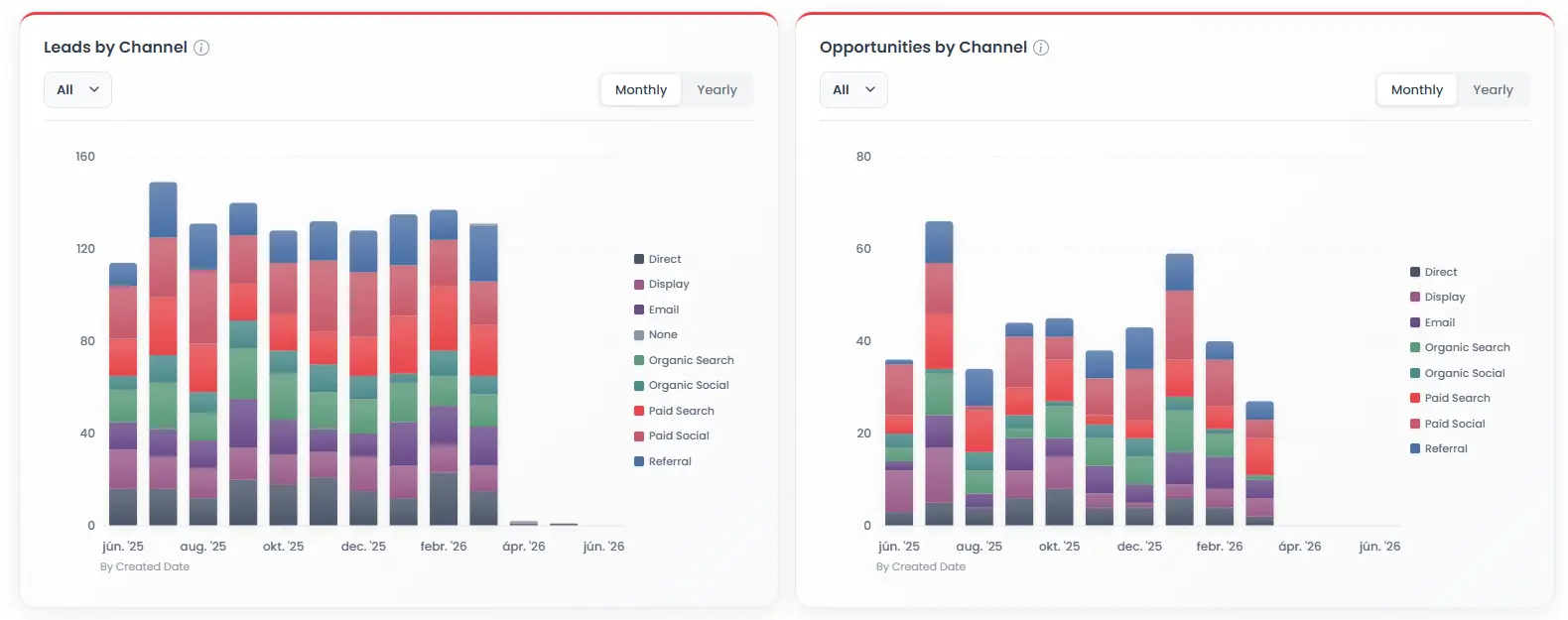 GA Connector reports dashboard