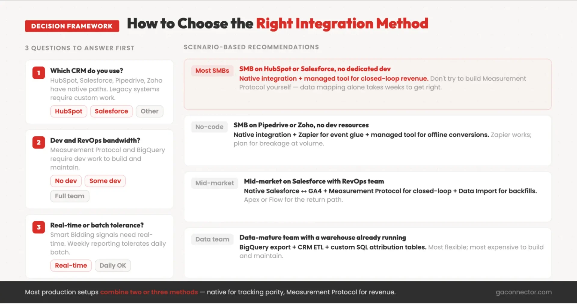 How to choose the right CRM integration method