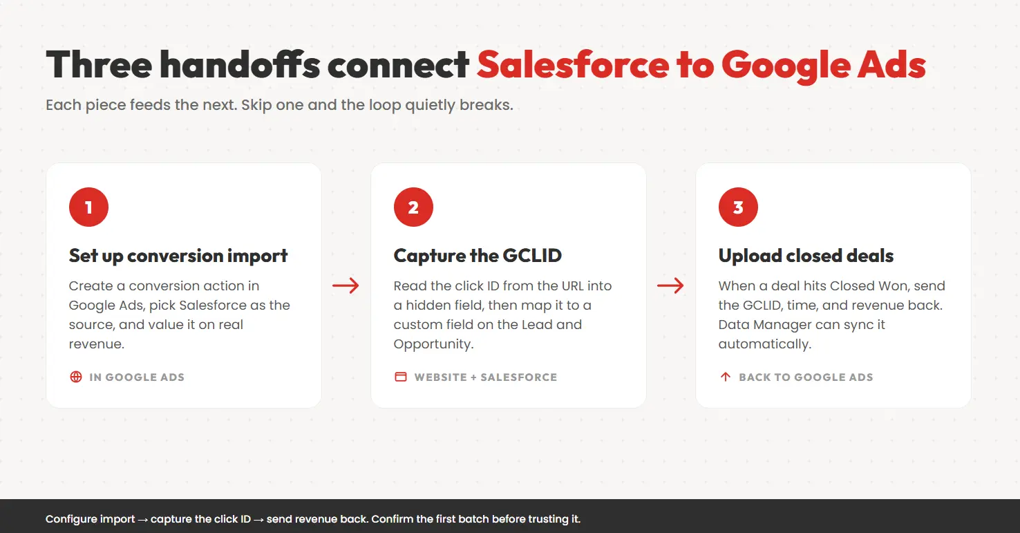 Three-step Salesforce Google Ads integration setup flow to track Google Ads conversions