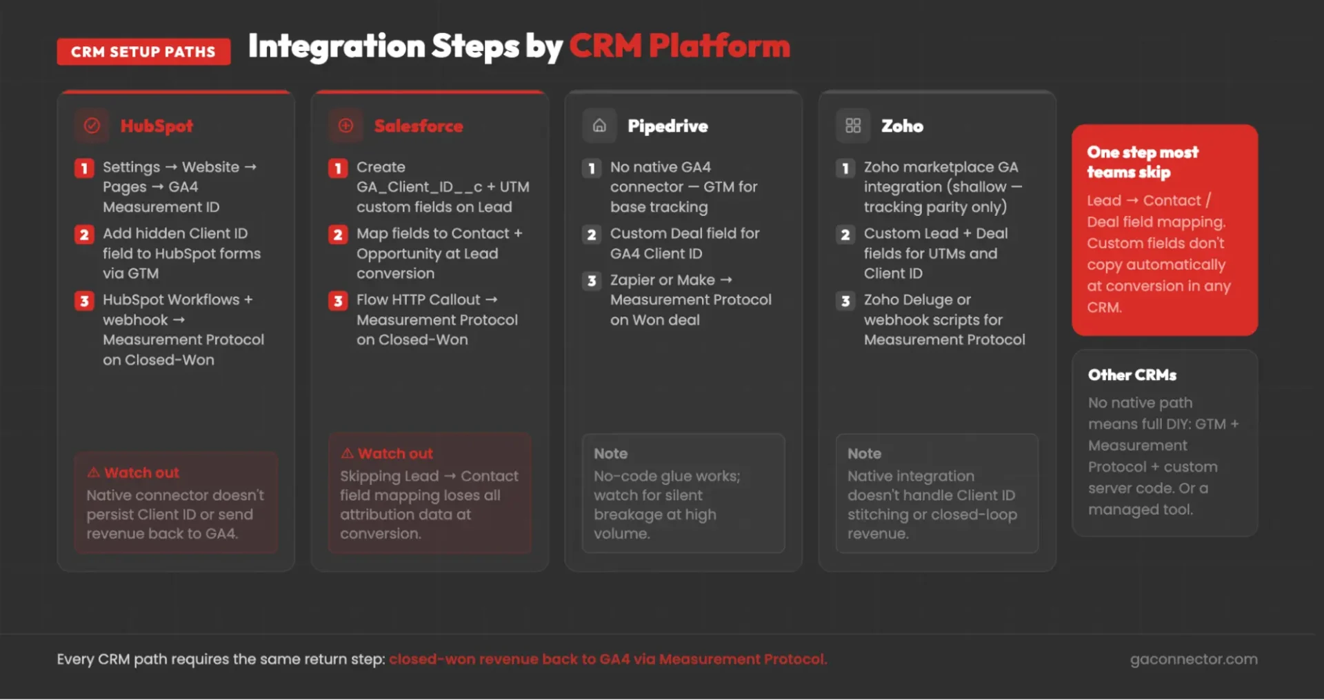How to integrate Google Analytics with CRM