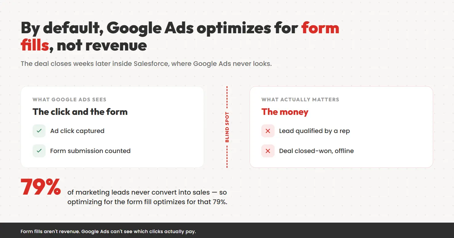 Why Google Ads cannot see real revenue — form fills the platform tracks versus closed deals hidden in Salesforce