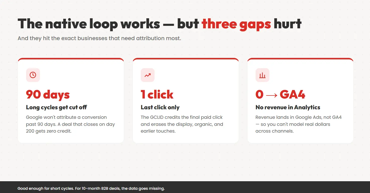 Three gaps in the native Google Ads Salesforce integration — the 90-day window, last-click only, and no revenue in GA4