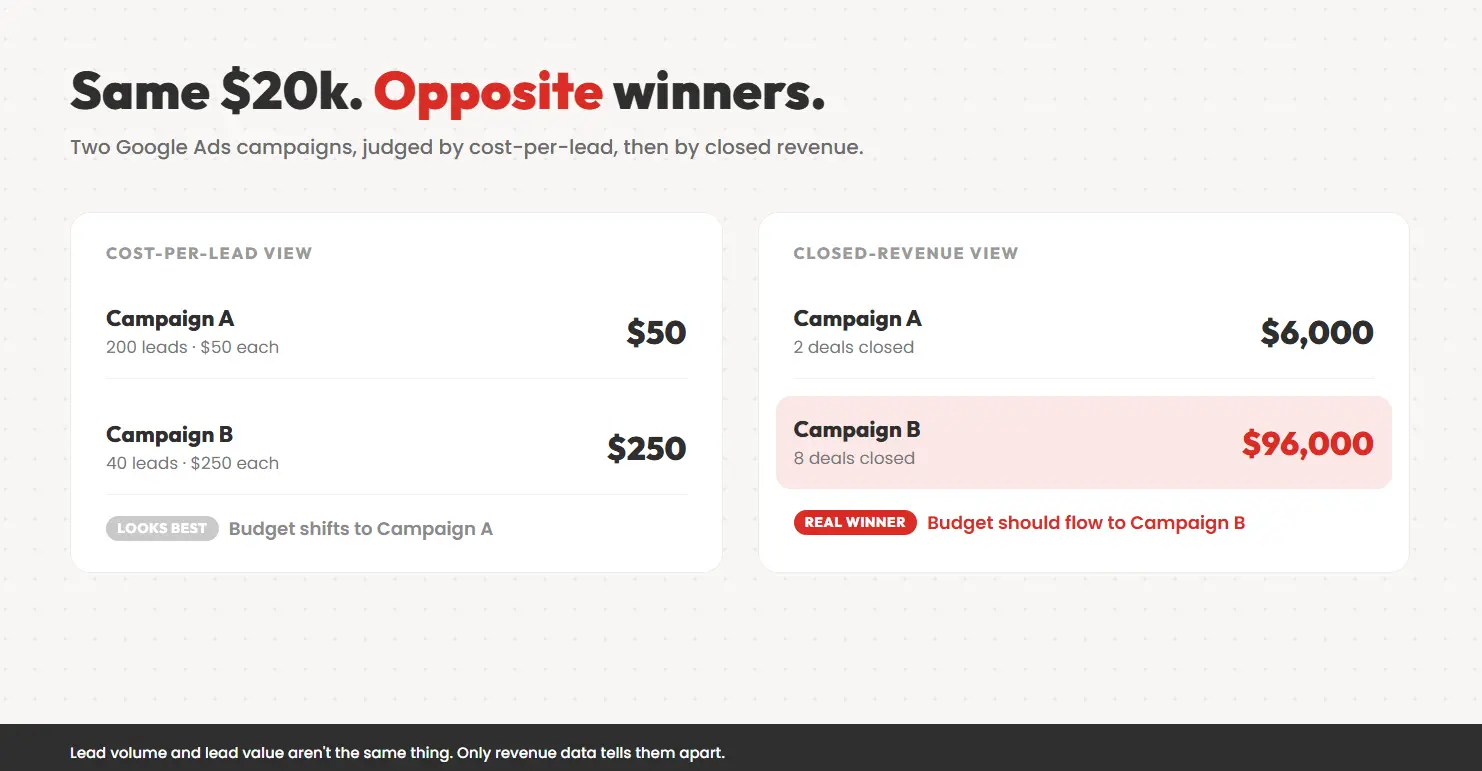 Worked example comparing cost-per-lead view versus closed-revenue view across two Google Ads campaigns