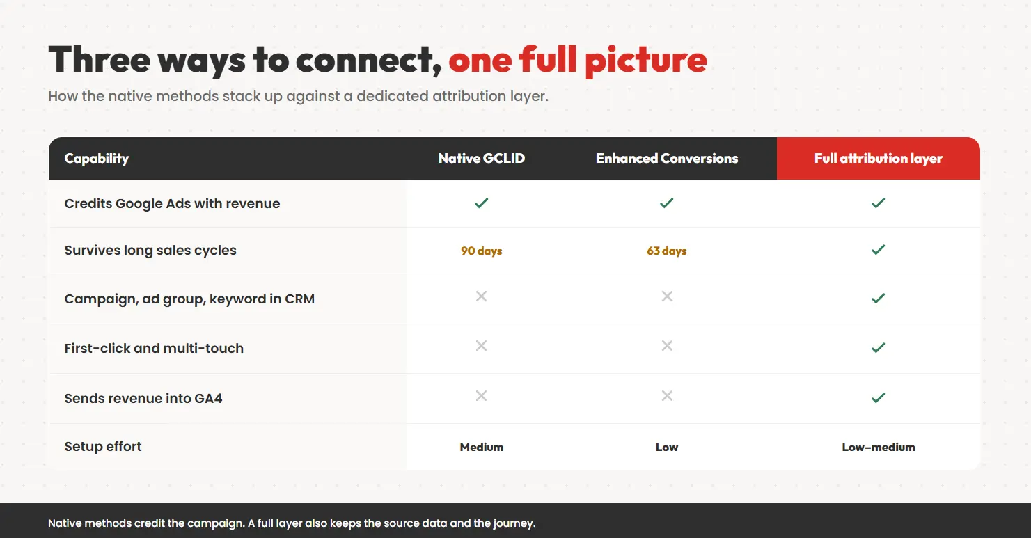 Comparison of Google Ads conversion tracking options — native GCLID, Enhanced Conversions, and a full attribution layer