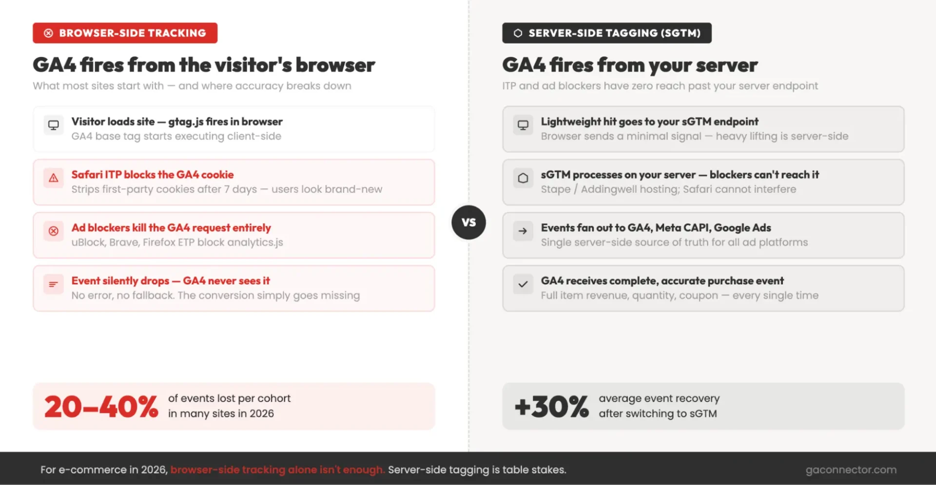 Browser side tracking vs server side tracking