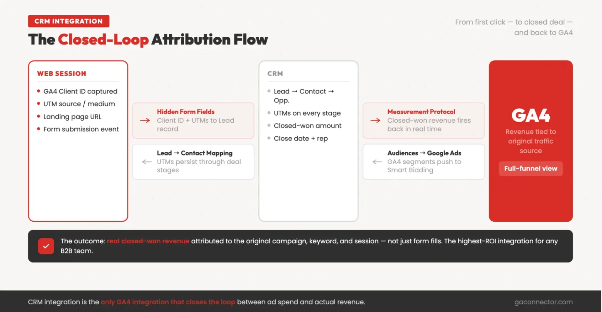 Closed loop attribution flow