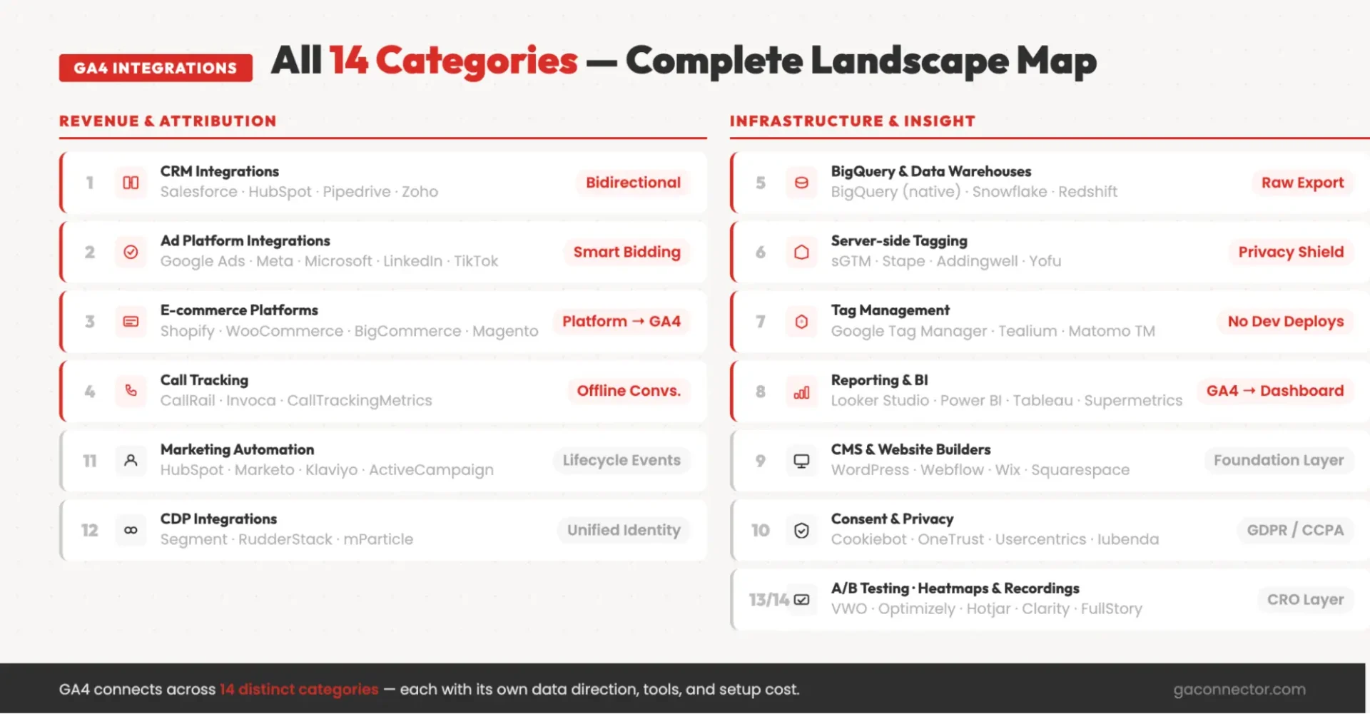GA4 integration categories