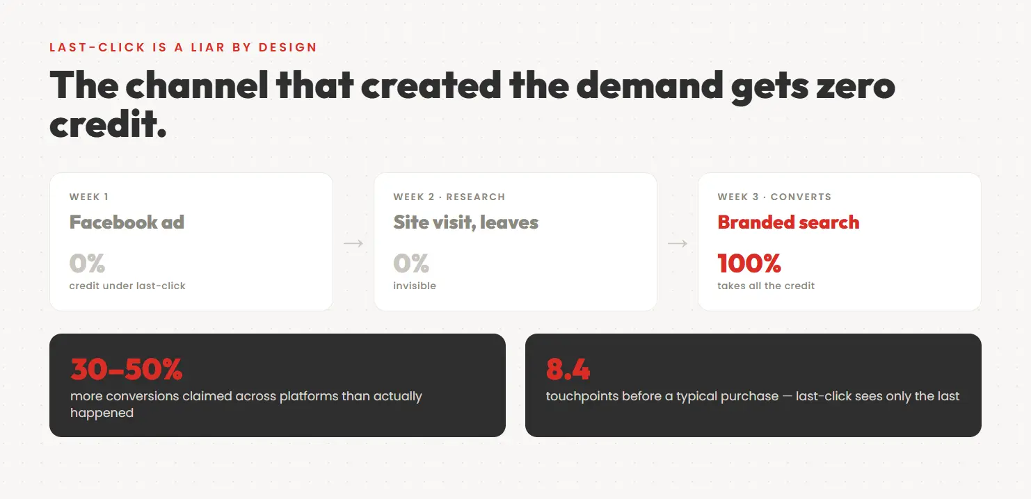 ROAS attribution challenges