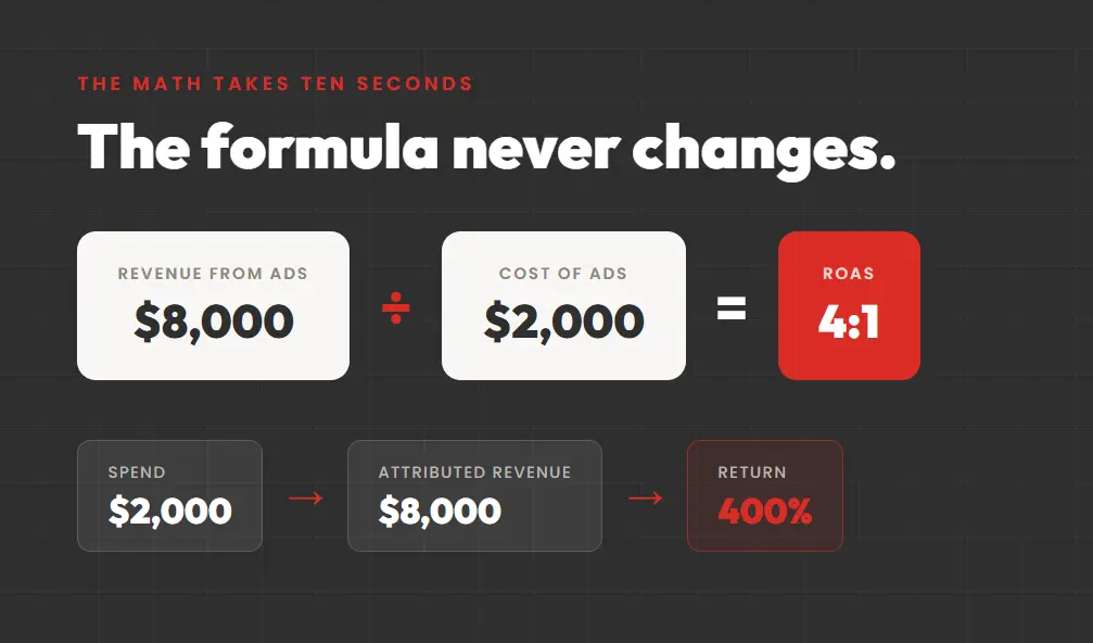 ROAS formula