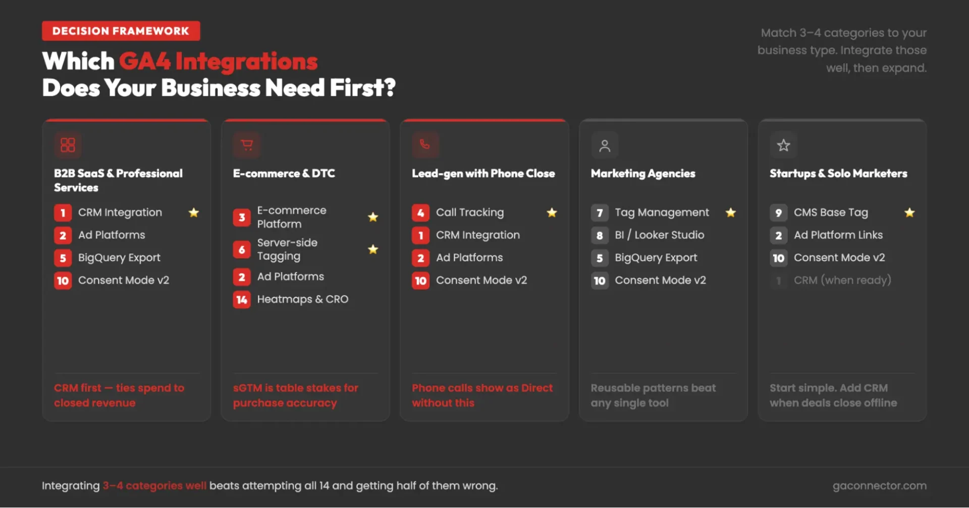 Which GA4 integration does your business need