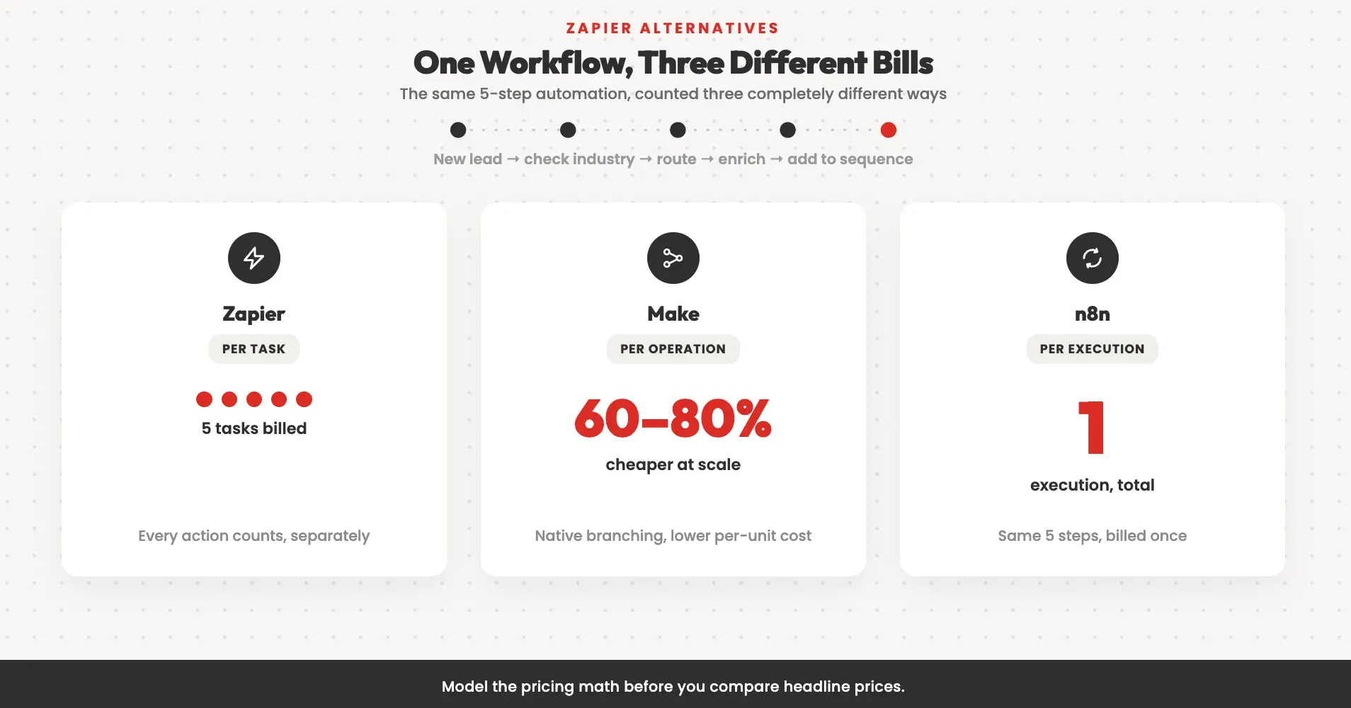 Zapier billing comparison