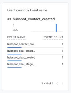 HubSpot to GA4 events