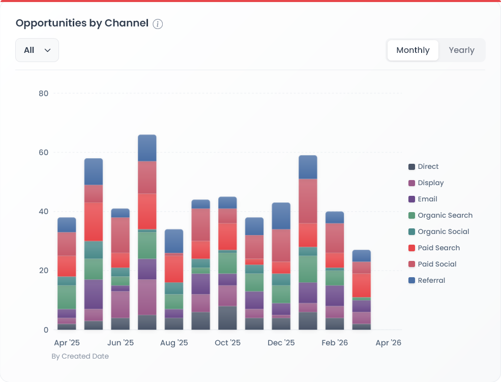 Table 1.2 — Opportunities by Channel